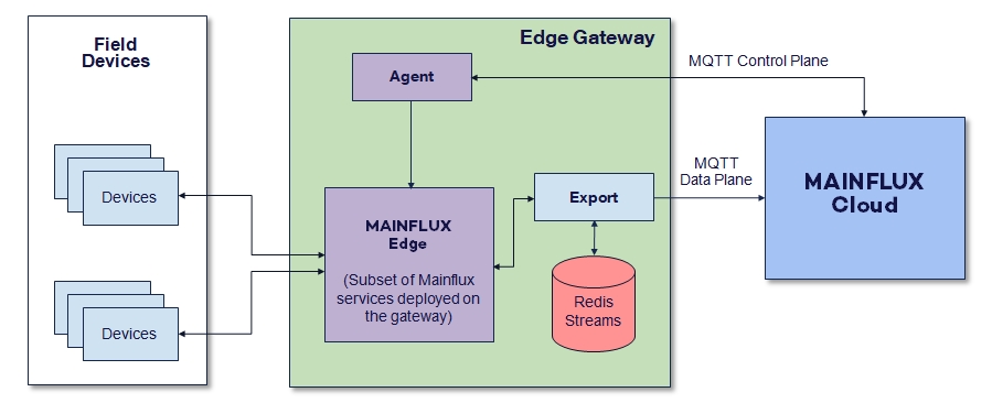 Diagram of Agent daemon which has to be deployed in to the  IoT gateway and serves as bridge between remote IoT gateway and Edgeflux